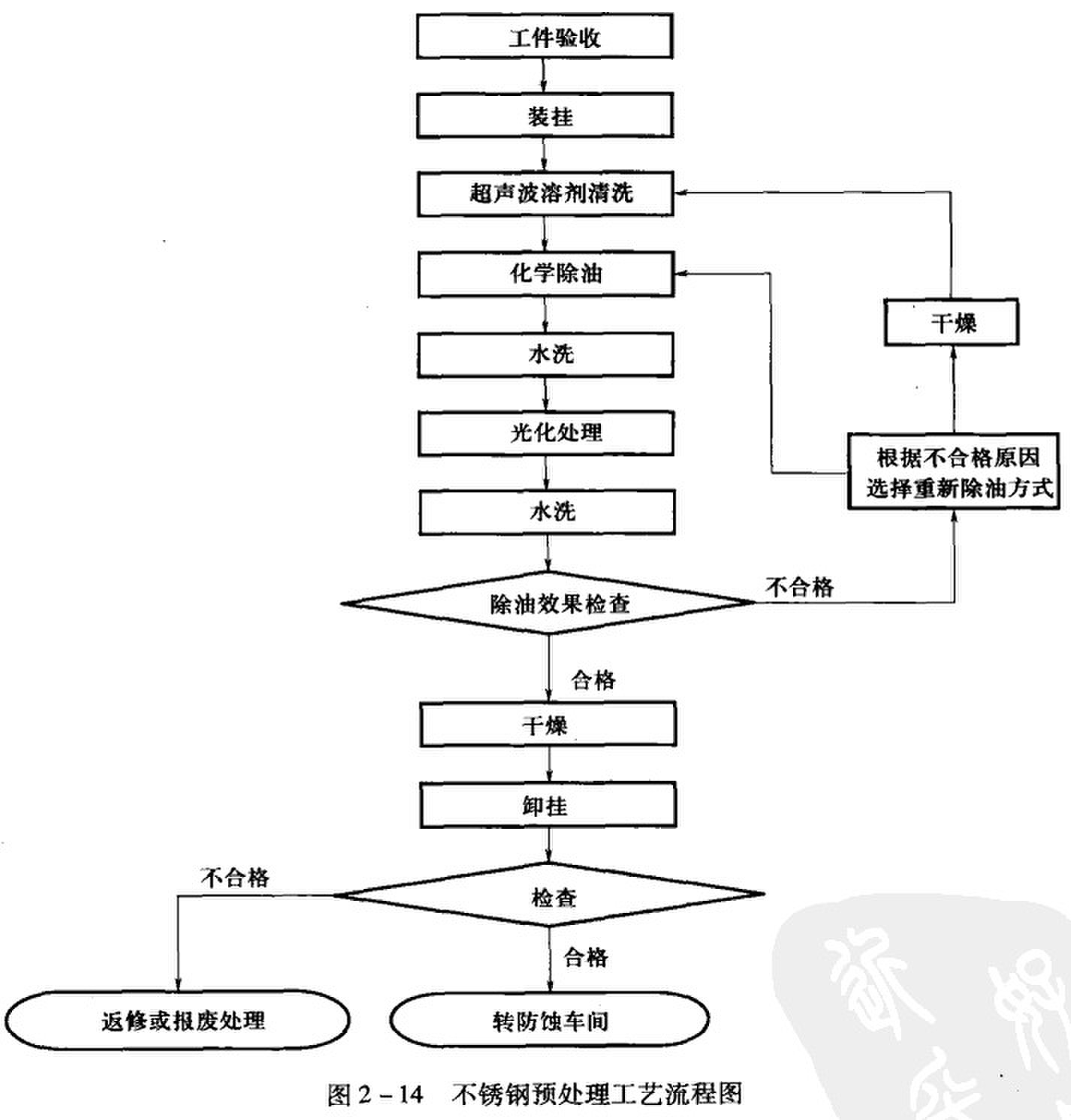 不锈钢蚀刻加工工艺预处理流程图